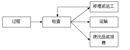 缺陷探测的模子